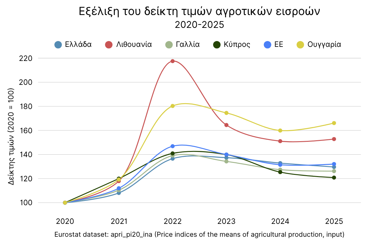Εξέλιξη του δείκτη τιμών αγροτικών εισροών.png